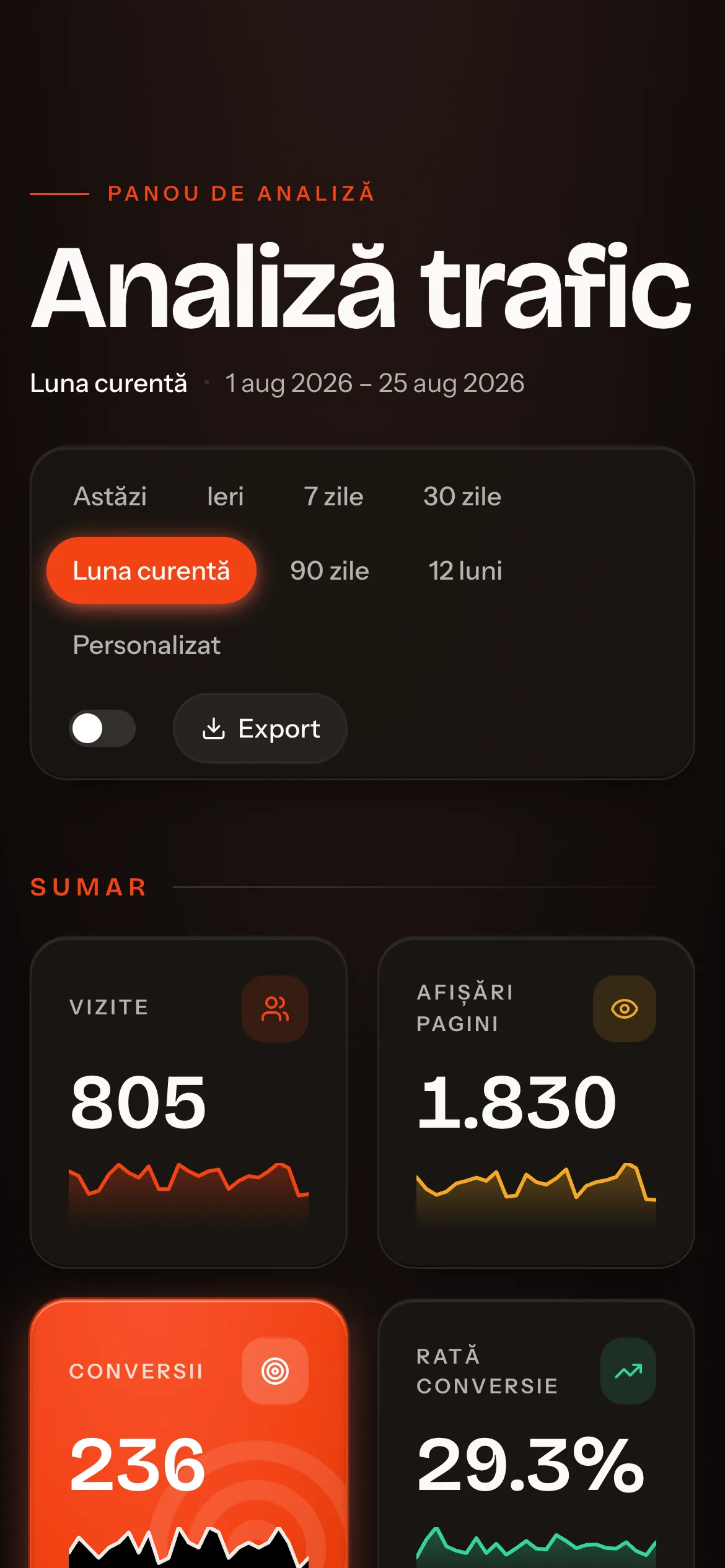 The traffic dashboard: a range selector with an export button, four counting cards for visits, page views, conversions and conversion rate, each with a sparkline, and five counters for phone, WhatsApp, email, map and SOS taps.