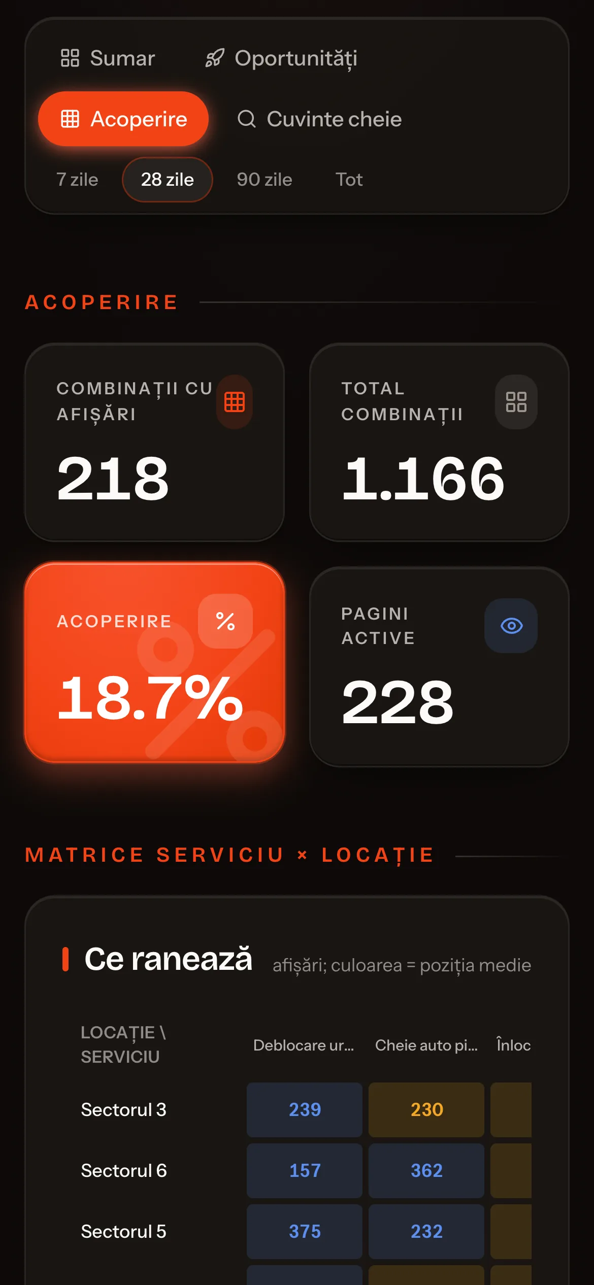 The coverage tab: four counters reading 218 combinations with impressions, 1,166 total combinations, 18.7 per cent coverage and 228 active pages, above a matrix with locations down the left, services across the top, and a number in each filled cell.