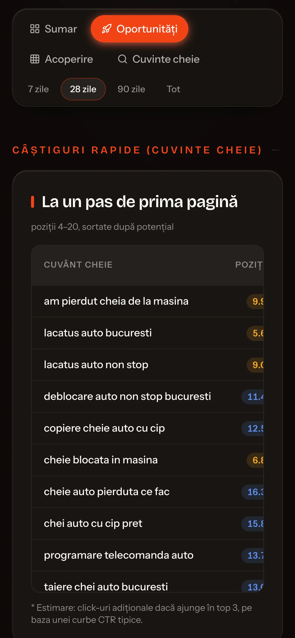 The opportunities tab: a table headed “La un pas de prima pagină” listing queries with their average position, their impressions and an estimate of the extra clicks each would earn from the top three.